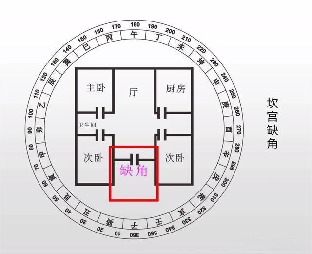 北方坎宫缺角 风水化解-九天玄宗丨易学堂