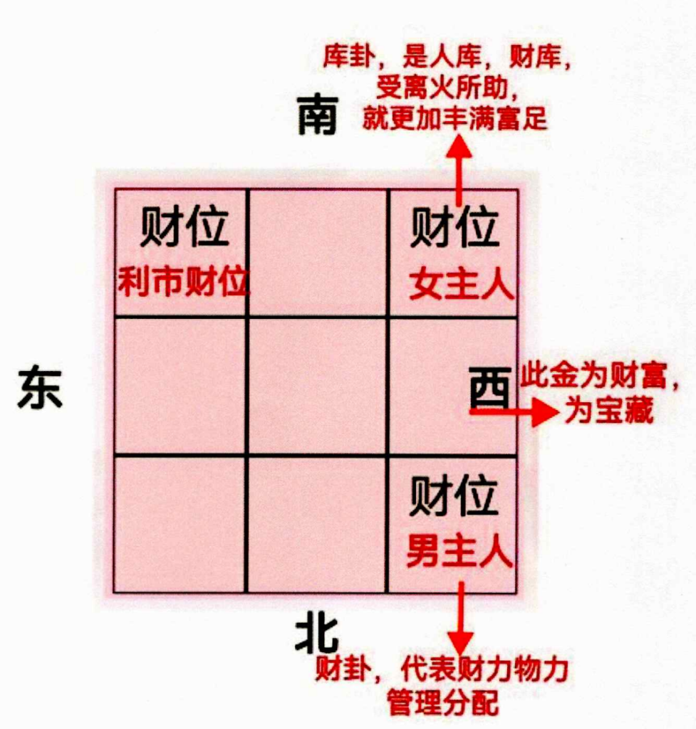 奇门家庭财位的布置秘法-九天玄宗丨易学堂